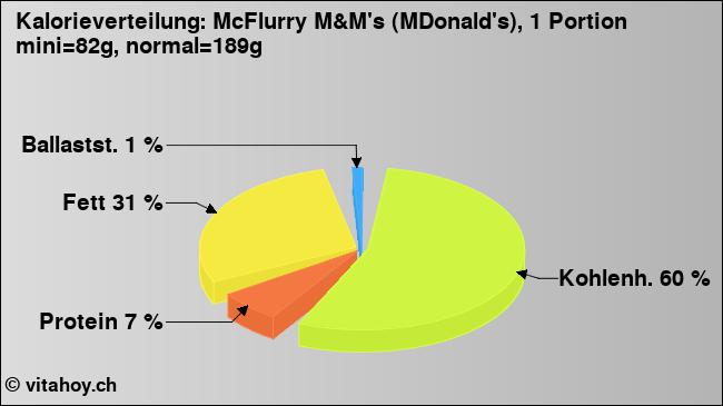Kalorienverteilung: McFlurry M&M's (MDonald's), 1 Portion mini=82g, normal=189g (Grafik, Nährwerte)