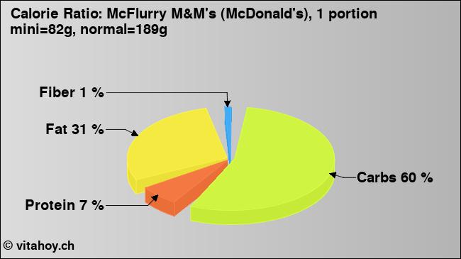 Calorie ratio: McFlurry M&M's (McDonald's), 1 portion mini=82g, normal=189g (chart, nutrition data)