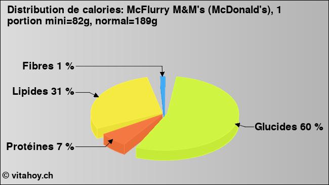 Calories: McFlurry M&M's (McDonald's), 1 portion mini=82g, normal=189g (diagramme, valeurs nutritives)