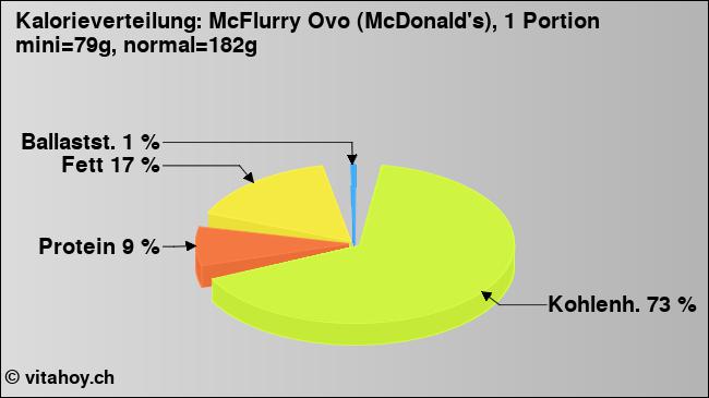Kalorienverteilung: McFlurry Ovo (McDonald's), 1 Portion mini=79g, normal=182g (Grafik, Nährwerte)