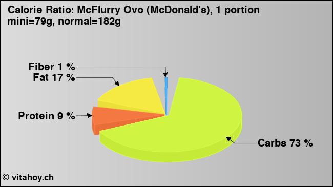 Calorie ratio: McFlurry Ovo (McDonald's), 1 portion mini=79g, normal=182g (chart, nutrition data)