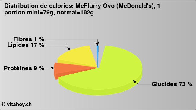 Calories: McFlurry Ovo (McDonald's), 1 portion mini=79g, normal=182g (diagramme, valeurs nutritives)