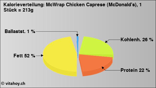Kalorienverteilung: McWrap Chicken Caprese (McDonald's), 1 Stück = 213g (Grafik, Nährwerte)