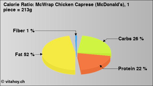 Calorie ratio: McWrap Chicken Caprese (McDonald's), 1 piece = 213g (chart, nutrition data)