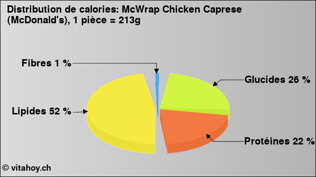 Calories: McWrap Chicken Caprese (McDonald's), 1 pièce = 213g (diagramme, valeurs nutritives)