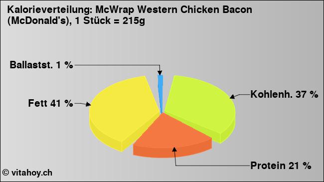 Kalorienverteilung: McWrap Western Chicken Bacon (McDonald's), 1 Stück = 215g (Grafik, Nährwerte)
