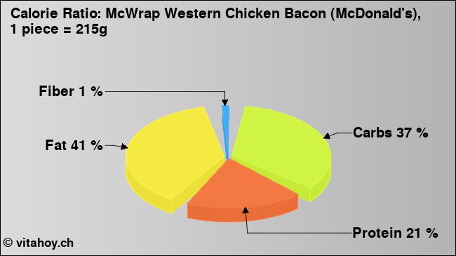 Calorie ratio: McWrap Western Chicken Bacon (McDonald's), 1 piece = 215g (chart, nutrition data)