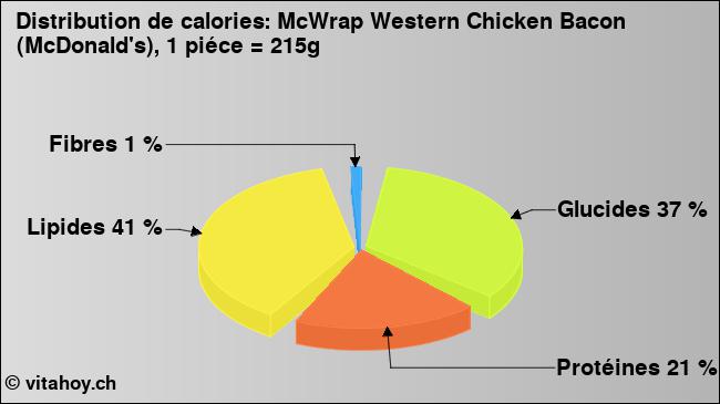 Calories: McWrap Western Chicken Bacon (McDonald's), 1 piéce = 215g (diagramme, valeurs nutritives)