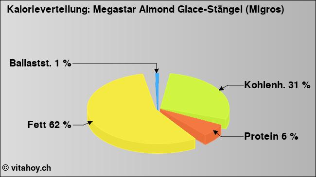 Kalorienverteilung: Megastar Almond Glace-Stängel (Migros) (Grafik, Nährwerte)