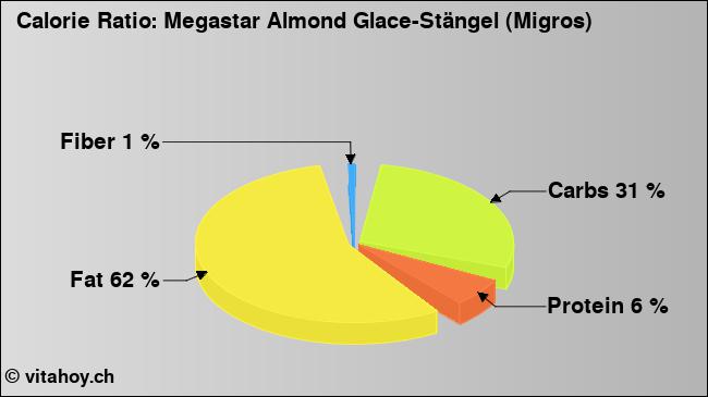 Calorie ratio: Megastar Almond Glace-Stängel (Migros) (chart, nutrition data)