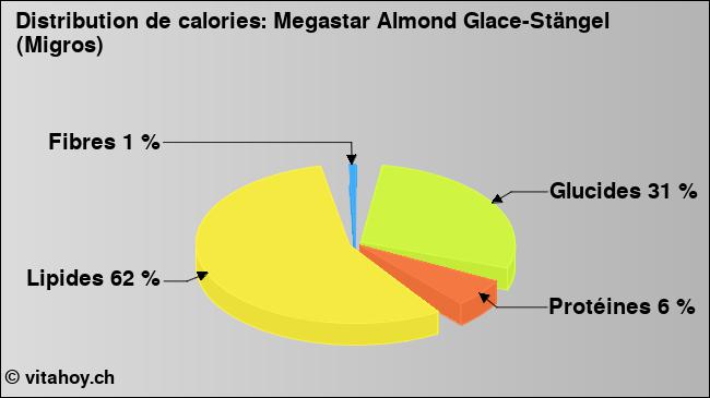 Calories: Megastar Almond Glace-Stängel (Migros) (diagramme, valeurs nutritives)