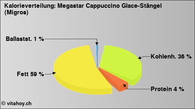 Kalorienverteilung: Megastar Cappuccino Glace-Stängel (Migros) (Grafik, Nährwerte)