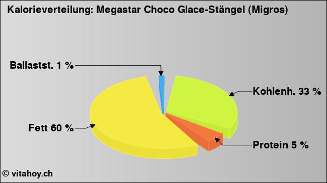 Kalorienverteilung: Megastar Choco Glace-Stängel (Migros) (Grafik, Nährwerte)