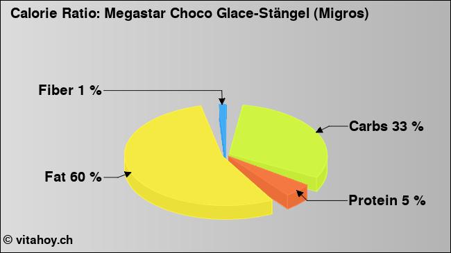 Calorie ratio: Megastar Choco Glace-Stängel (Migros) (chart, nutrition data)