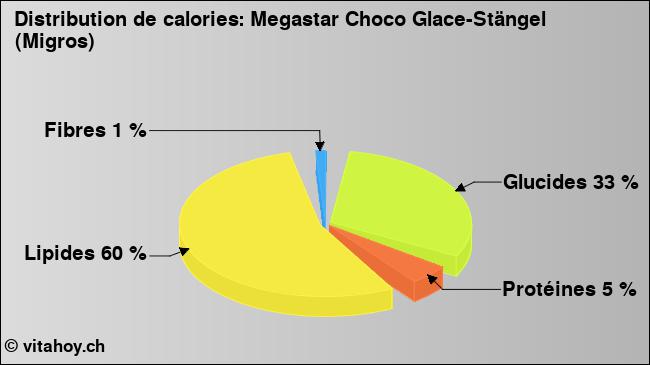 Calories: Megastar Choco Glace-Stängel (Migros) (diagramme, valeurs nutritives)