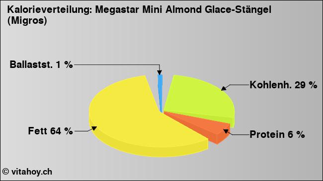 Kalorienverteilung: Megastar Mini Almond Glace-Stängel (Migros) (Grafik, Nährwerte)