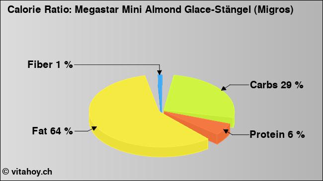 Calorie ratio: Megastar Mini Almond Glace-Stängel (Migros) (chart, nutrition data)