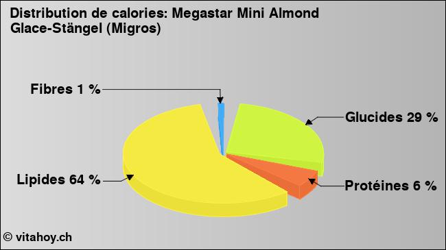 Calories: Megastar Mini Almond Glace-Stängel (Migros) (diagramme, valeurs nutritives)