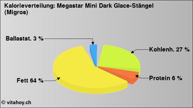 Kalorienverteilung: Megastar Mini Dark Glace-Stängel (Migros) (Grafik, Nährwerte)