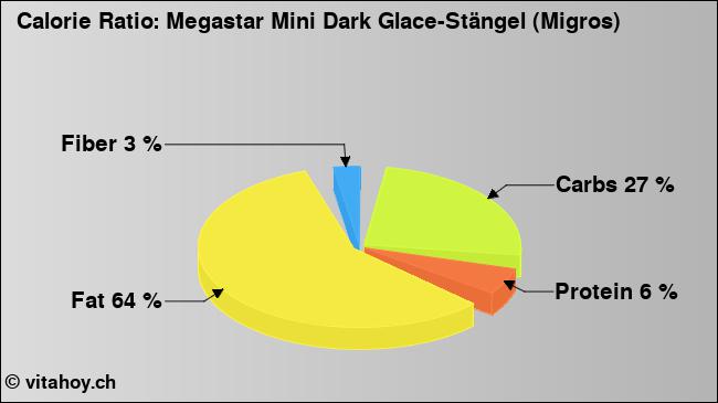 Calorie ratio: Megastar Mini Dark Glace-Stängel (Migros) (chart, nutrition data)