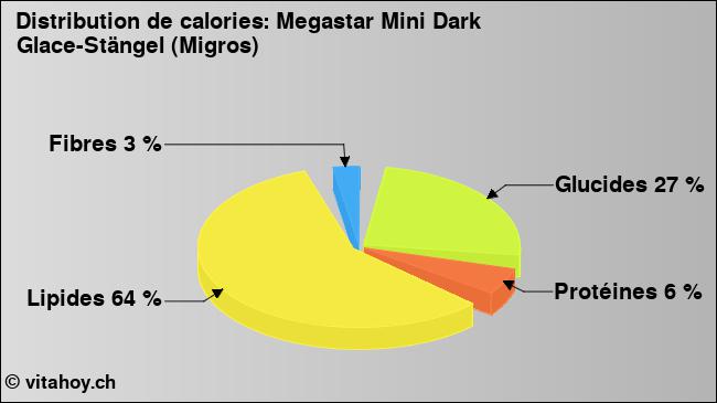 Calories: Megastar Mini Dark Glace-Stängel (Migros) (diagramme, valeurs nutritives)