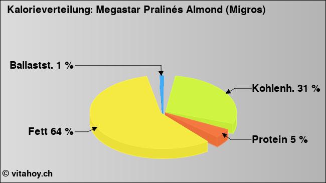 Kalorienverteilung: Megastar Pralinés Almond (Migros) (Grafik, Nährwerte)