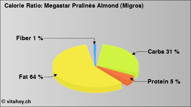 Calorie ratio: Megastar Pralinés Almond (Migros) (chart, nutrition data)