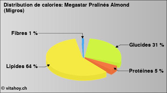 Calories: Megastar Pralinés Almond (Migros) (diagramme, valeurs nutritives)