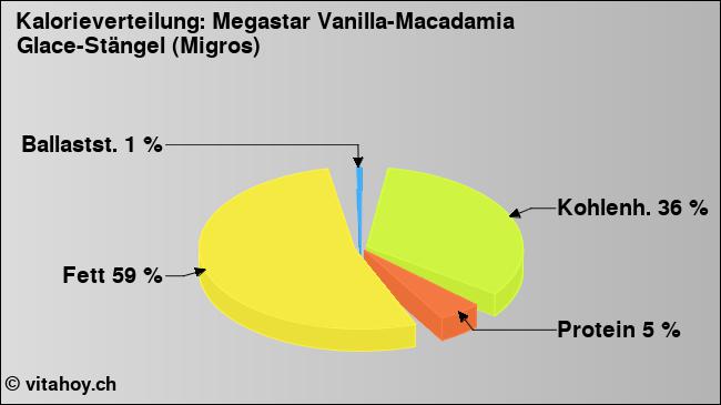 Kalorienverteilung: Megastar Vanilla-Macadamia Glace-Stängel (Migros) (Grafik, Nährwerte)