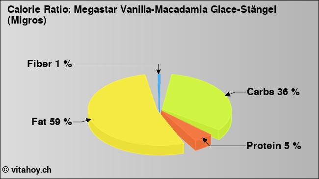Calorie ratio: Megastar Vanilla-Macadamia Glace-Stängel (Migros) (chart, nutrition data)