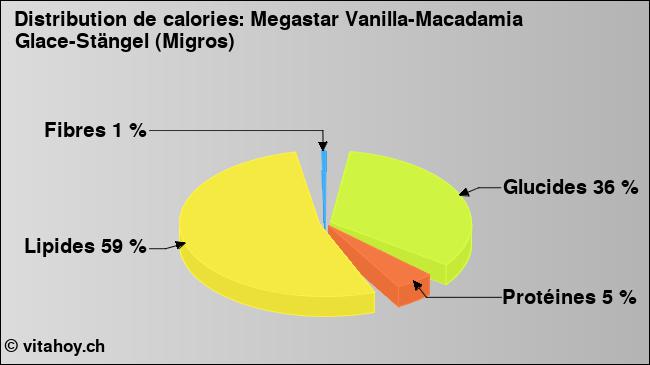 Calories: Megastar Vanilla-Macadamia Glace-Stängel (Migros) (diagramme, valeurs nutritives)