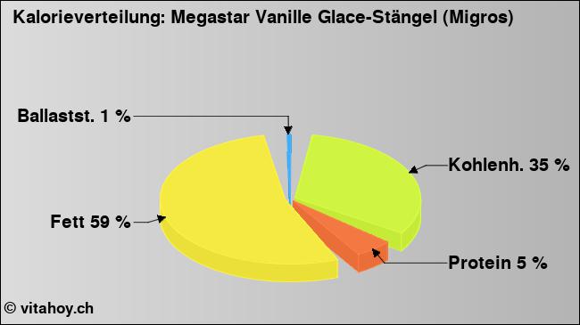 Kalorienverteilung: Megastar Vanille Glace-Stängel (Migros) (Grafik, Nährwerte)