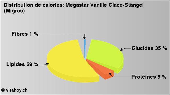 Calories: Megastar Vanille Glace-Stängel (Migros) (diagramme, valeurs nutritives)