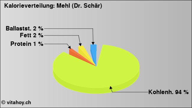 Kalorienverteilung: Mehl (Dr. Schär) (Grafik, Nährwerte)