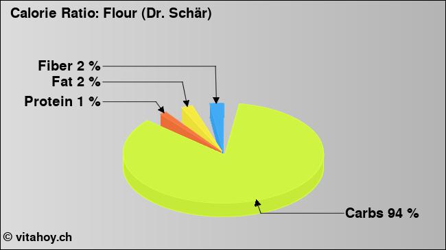 Calorie ratio: Flour (Dr. Schär) (chart, nutrition data)
