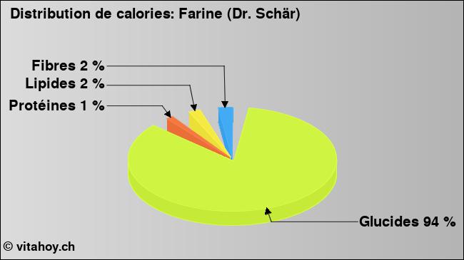 Calories: Farine (Dr. Schär) (diagramme, valeurs nutritives)