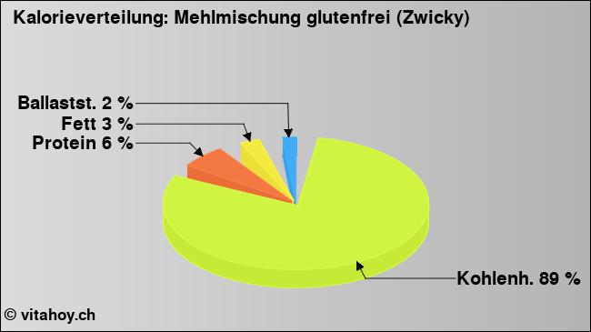 Kalorienverteilung: Mehlmischung glutenfrei (Zwicky) (Grafik, Nährwerte)