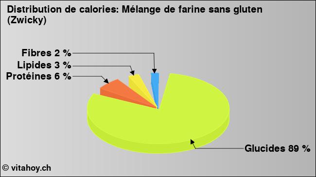 Calories: Mélange de farine sans gluten (Zwicky) (diagramme, valeurs nutritives)