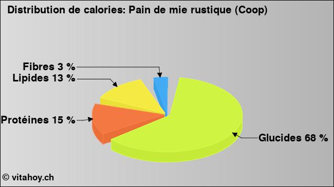 Calories: Pain de mie rustique (Coop) (diagramme, valeurs nutritives)