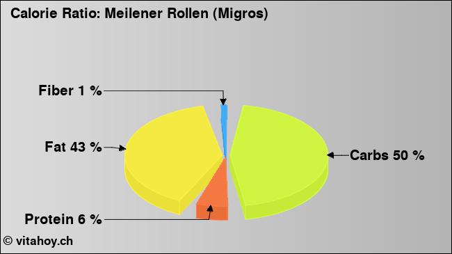 Calorie ratio: Meilener Rollen (Migros) (chart, nutrition data)