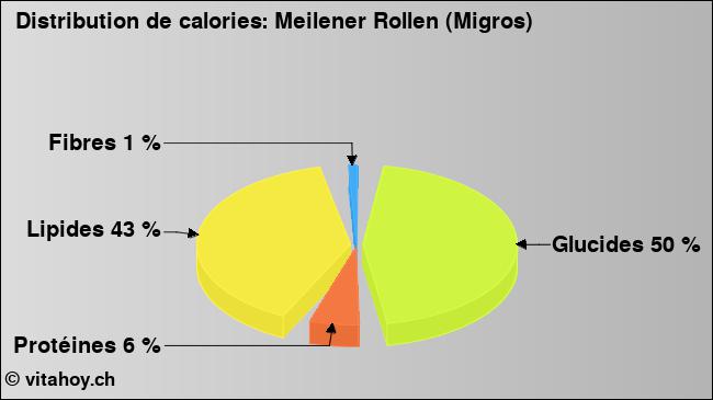 Calories: Meilener Rollen (Migros) (diagramme, valeurs nutritives)