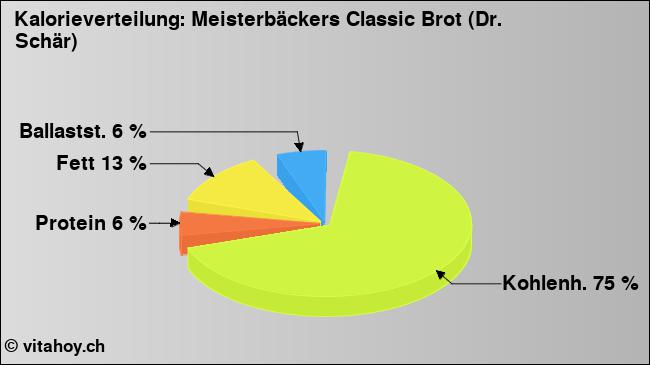 Kalorienverteilung: Meisterbäckers Classic Brot (Dr. Schär) (Grafik, Nährwerte)