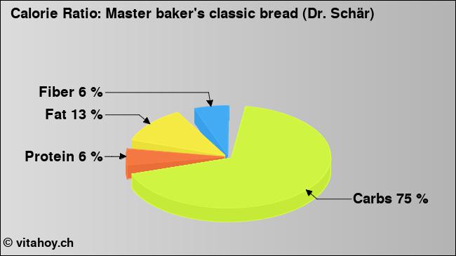 Calorie ratio: Master baker's classic bread (Dr. Schär) (chart, nutrition data)