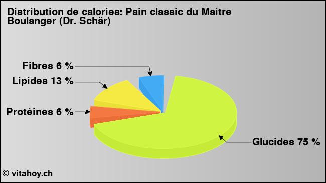 Calories: Pain classic du Maítre Boulanger (Dr. Schär) (diagramme, valeurs nutritives)