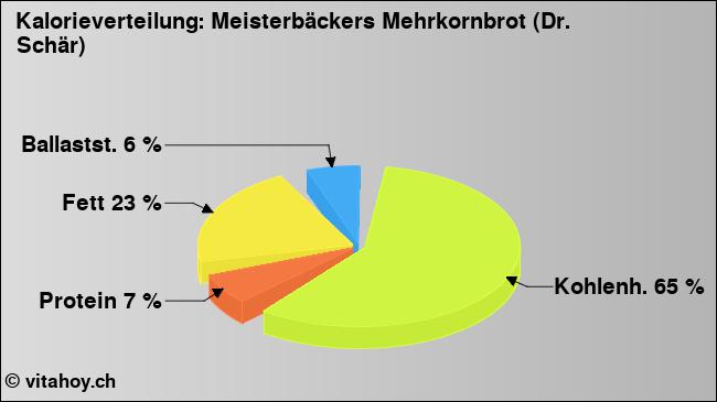 Kalorienverteilung: Meisterbäckers Mehrkornbrot (Dr. Schär) (Grafik, Nährwerte)