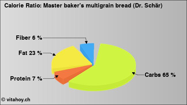 Calorie ratio: Master baker's multigrain bread (Dr. Schär) (chart, nutrition data)