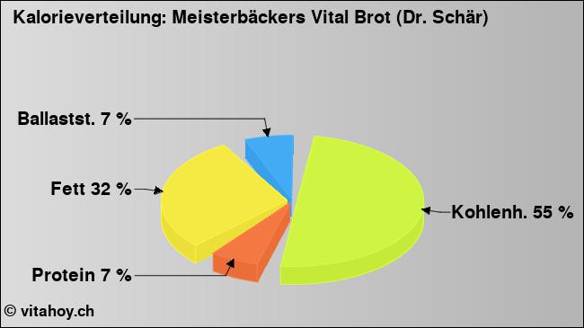Kalorienverteilung: Meisterbäckers Vital Brot (Dr. Schär) (Grafik, Nährwerte)