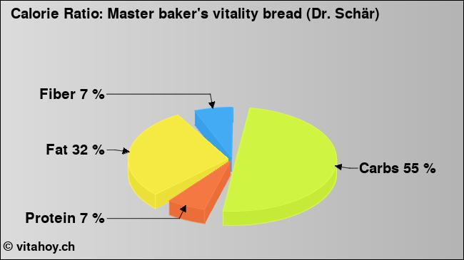 Calorie ratio: Master baker's vitality bread (Dr. Schär) (chart, nutrition data)