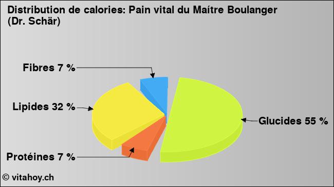 Calories: Pain vital du Maítre Boulanger (Dr. Schär) (diagramme, valeurs nutritives)