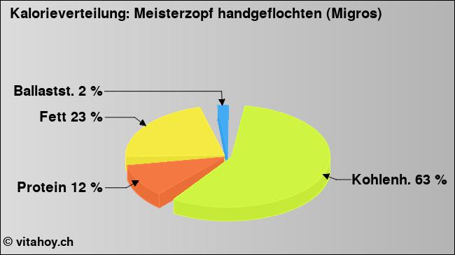 Kalorienverteilung: Meisterzopf handgeflochten (Migros) (Grafik, Nährwerte)